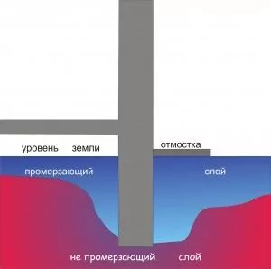 глубина промерзания грунта фундамент
